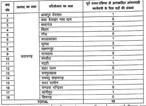 pratapgarh-district-anganwadi-job-opening-details-484x352